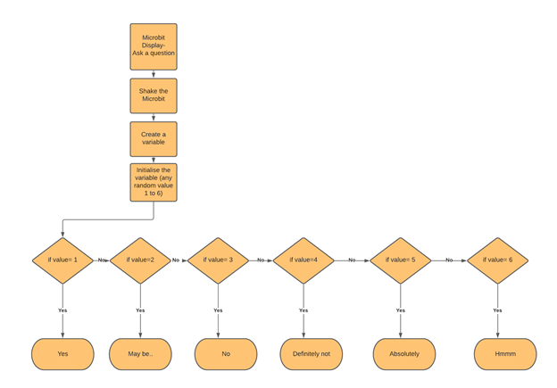 Flowchart for Fortune teller game with Microbit