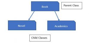 Learn Object Oriented Programming Paradigm In Python