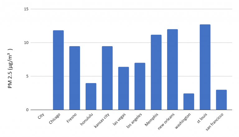 City Air Quality Data Analysis | Understanding and Acting on Pollution