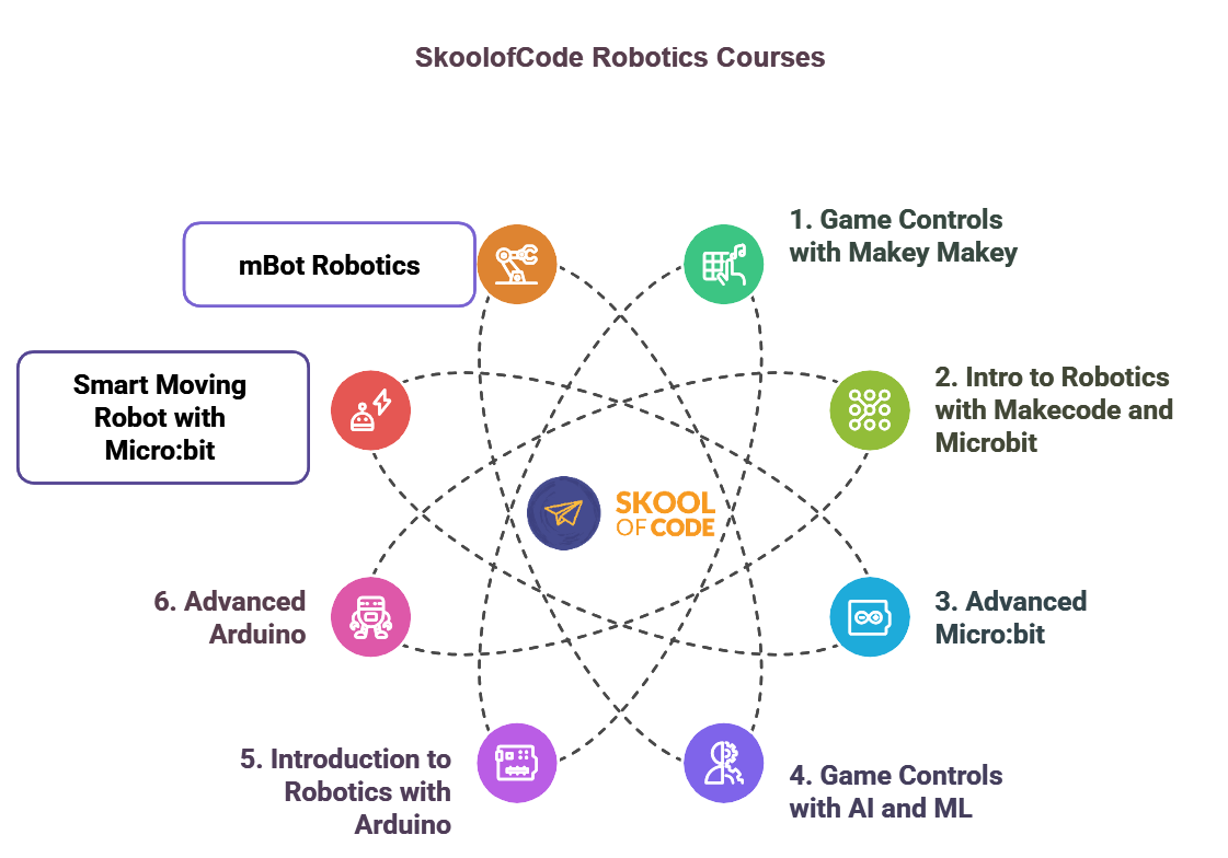 Robotics courses for kids at SkoolOfCode